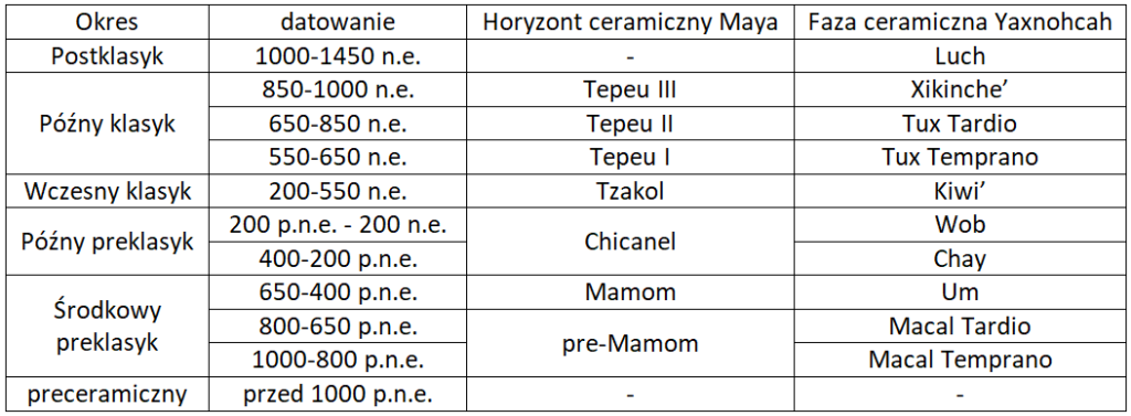 Chronologia ceramiczna Yaxnohcah